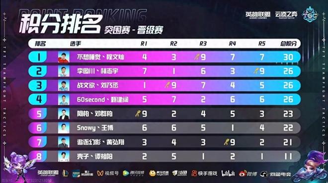 接推向顶级